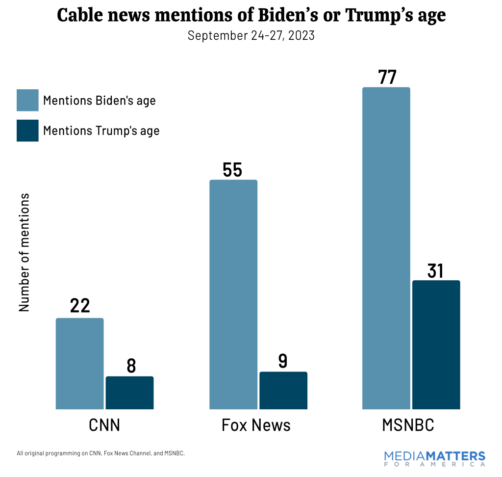 Cable news mentions of Biden's or Trump's age
